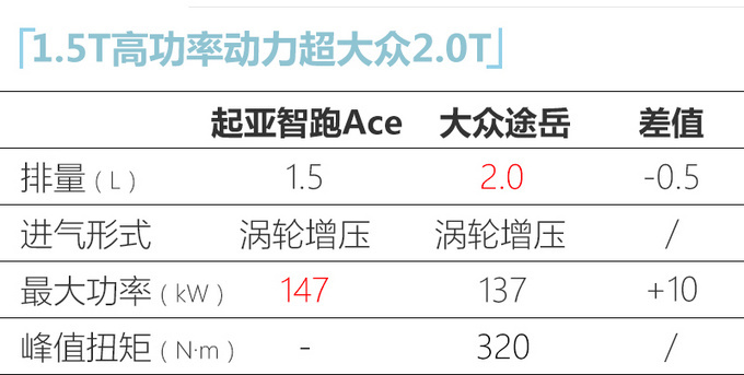 <a href=https://www.qzqcw.com/z/qiya/ target=_blank class=infotextkey>起亚</a>大改款智跑实拍 1.5T动力超<a href=https://www.qzqcw.com/z/dazhong/ target=_blank class=infotextkey>大众</a>2.0T 5月上市-图11