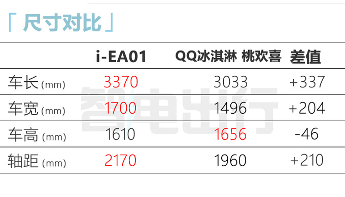 凯翼新3门小车或命名比熊比宏光MINIEV大一圈-图7