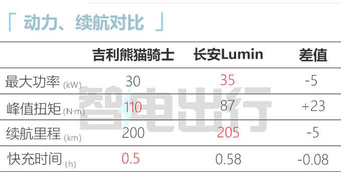 <a href=https://www.qzqcw.com/z/jili/ target=_blank class=infotextkey>吉利</a><a href=https://www.qzqcw.com/z/quanqiuying/xiongmao/ target=_blank class=infotextkey>熊猫</a>骑士官图发布车身加长7cm 9月上旬上市-图2