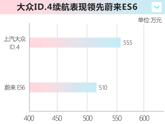 上汽<a href=https://www.qzqcw.com/z/dazhong/ target=_blank class=infotextkey>大众</a>纯电动SUV信息曝光 续航里程超蔚来ES6-图1