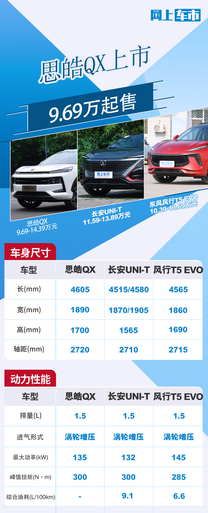 思皓QX上市 9.69-14.39万 造型运动 1.5T动力超<a href=https://www.qzqcw.com/z/changan/ target=_blank class=infotextkey>长安</a>-图3