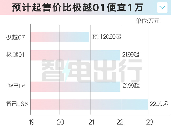 极越07到店销售或9月17日发布卖20.99万-图1