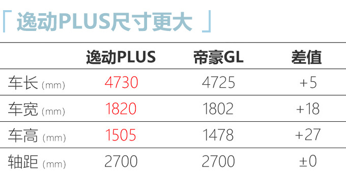 <a href=https://www.qzqcw.com/z/changan/ target=_blank class=infotextkey>长安</a>逸动PLUS新车型 8.49万起售 竞争<a href=https://www.qzqcw.com/z/jili/ target=_blank class=infotextkey>吉利</a><a href=https://www.qzqcw.com/z/dihao/ target=_blank class=infotextkey>帝豪</a>GL-图6