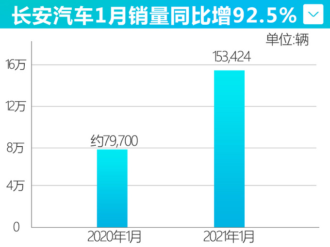 <a href=https://www.qzqcw.com/z/changan/ target=_blank class=infotextkey>长安</a>汽车1月销量暴涨92.5 全新大SUV即将上市-图3