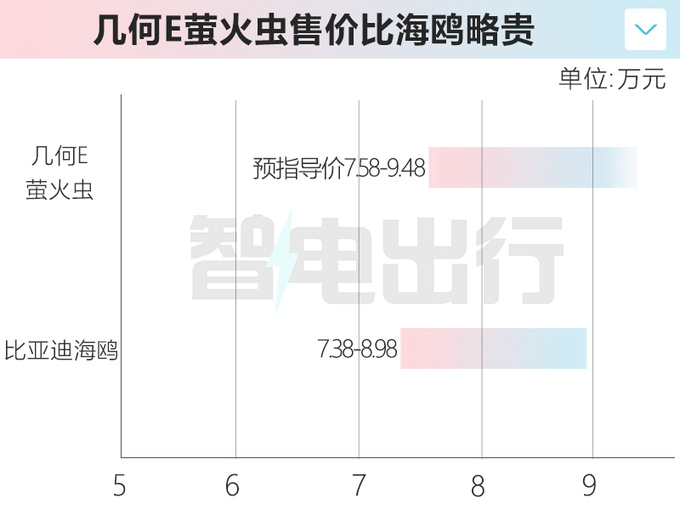 <a href=https://www.qzqcw.com/z/jili/ target=_blank class=infotextkey>吉利</a>2024款几何E五天后上市预计卖7.58-9.48万-图2