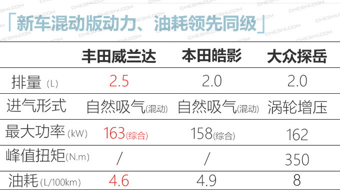 <a href=https://www.qzqcw.com/z/guangqi/ target=_blank class=infotextkey>广汽</a><a href=https://www.qzqcw.com/z/fengtian/ target=_blank class=infotextkey>丰田</a>威兰达4月开售 能否挑战探岳/皓影-图7