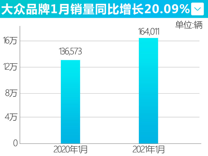 上汽<a href=https://www.qzqcw.com/z/dazhong/ target=_blank class=infotextkey>大众</a>1月销量增20.09-图5