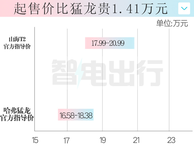 全面降价捷途山海T2售17.99万起置换仅售16.49万-图4