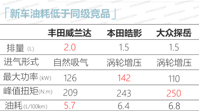 <a href=https://www.qzqcw.com/z/guangqi/ target=_blank class=infotextkey>广汽</a><a href=https://www.qzqcw.com/z/fengtian/ target=_blank class=infotextkey>丰田</a>威兰达4月开售 能否挑战探岳/皓影-图6