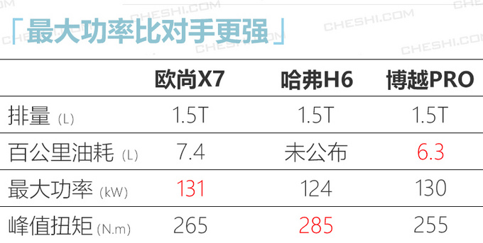 <a href=https://www.qzqcw.com/z/changan/ target=_blank class=infotextkey>长安</a>欧尚X7三款新车上市配置大增10.99万起-图7