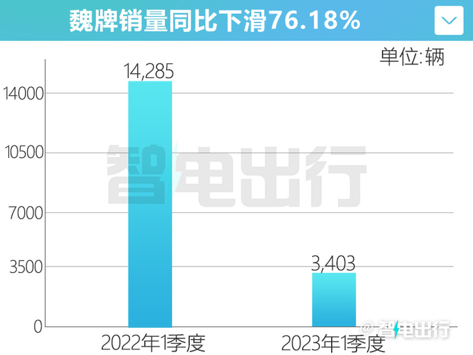 <a href=https://www.qzqcw.com/z/changcheng/ target=_blank class=infotextkey>长城</a>WEY销量暴跌76 爆款蓝山/高山将翻盘-图5