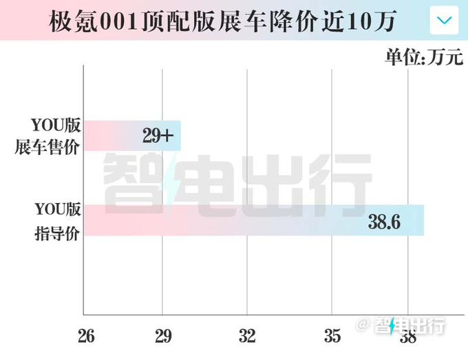 新极氪001明年发布销售部分展车优惠近10万-图1