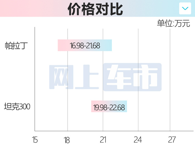 官方降价3.6万<a href=https://www.qzqcw.com/z/richan/ target=_blank class=infotextkey>日产</a>新<a href=https://www.qzqcw.com/z/richan/palading/ target=_blank class=infotextkey>帕拉丁</a>16.98万起售 PK坦克300-图2