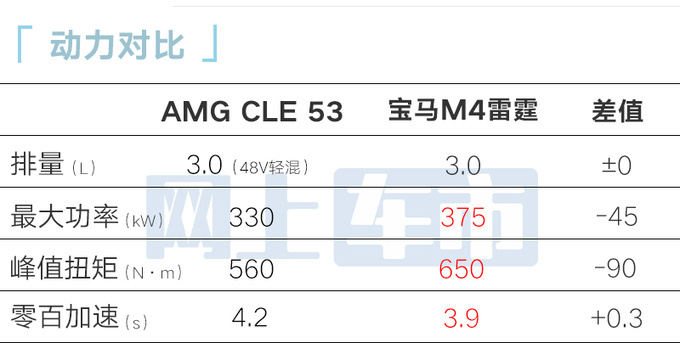 梅赛德斯-AMG CLE 53售71.88万配3.0T+48V轻混-图8