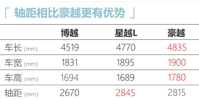 <a href=https://www.qzqcw.com/z/jili/ target=_blank class=infotextkey>吉利</a>星越L将于4月19日发布全系搭2.0T 5月上市-图5