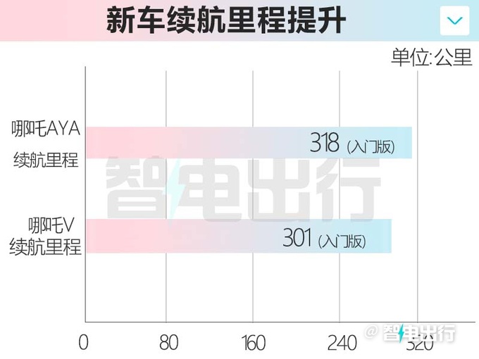 官方降价哪吒AYA售X.XX-X.XX万元 续航提升-图1