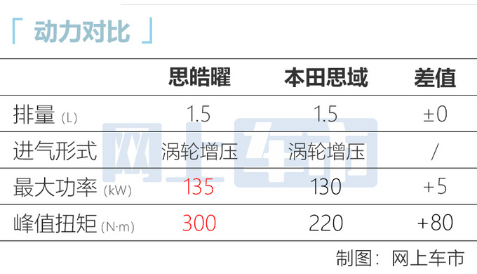 思皓曜8月29日预售 1.5T动力比<a href=https://www.qzqcw.com/z/bentian/siyu/ target=_blank class=infotextkey>思域</a>强 预计8万起售-图1