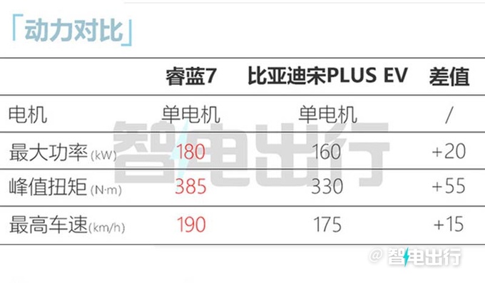 睿蓝7或8月22日预售续航605km 预计卖10-17万-图13