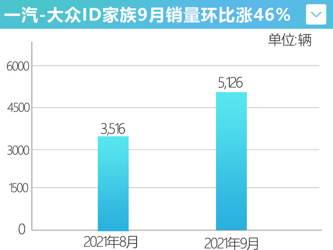 一汽-<a href=https://www.qzqcw.com/z/dazhong/ target=_blank class=infotextkey>大众</a>ID家族9月销量环比涨46 将推长续航ID.4-图3