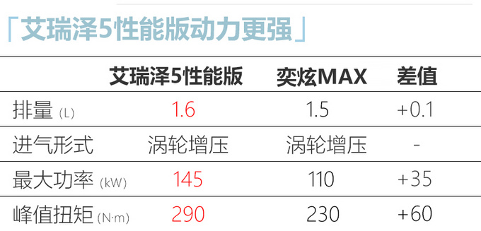 <a href=https://www.qzqcw.com/z/qirui/ target=_blank class=infotextkey>奇瑞</a>艾瑞泽5将推高性能版搭1.6T发动机动力更强-图1