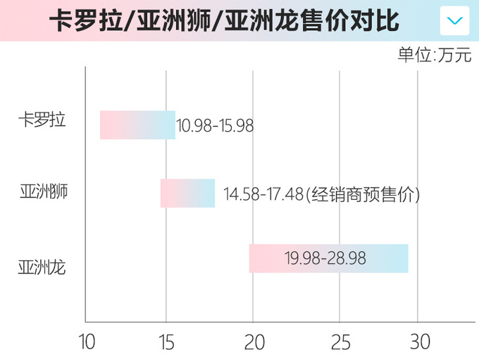 <a href=https://www.qzqcw.com/z/fengtian/ target=_blank class=infotextkey>丰田</a>亚洲狮预售14.58-17.48万 4月10日正式上市-图1