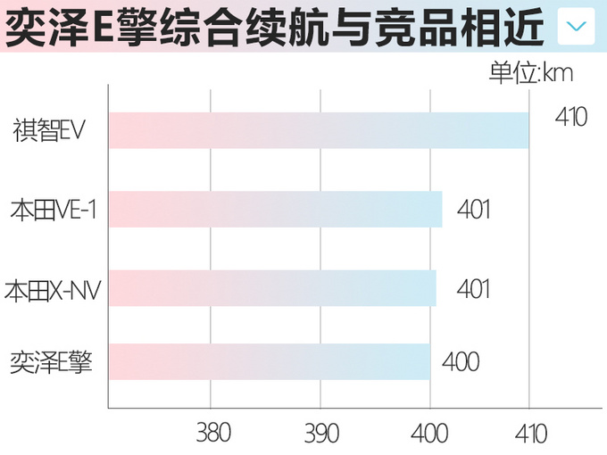 <a href=https://www.qzqcw.com/z/fengtian/ target=_blank class=infotextkey>丰田</a>奕泽5月上市 续航400km 竞争<a href=https://www.qzqcw.com/z/bentian/ target=_blank class=infotextkey><a href=https://www.qzqcw.com/z/bentian/ target=_blank class=infotextkey>本田</a></a>纯电SUV-图4