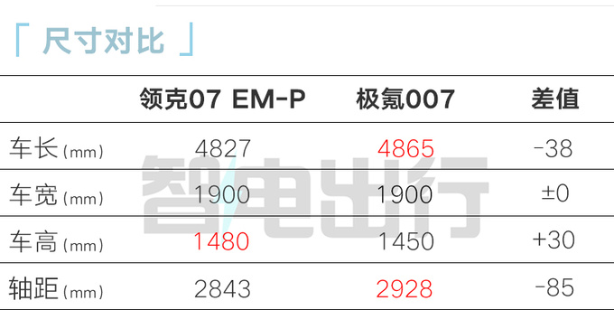 领克07 EM-P最新消息或4月上市 纯电续航102km-图5