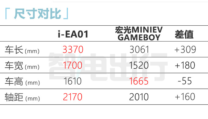 凯翼新车或12月上市比宏光MINIEV大 预计5万起售-图7