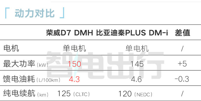 <a href=https://www.qzqcw.com/z/rongwei/ target=_blank class=infotextkey>荣威</a>D7 EV/DMH售XX-XX万续航1400km-图18