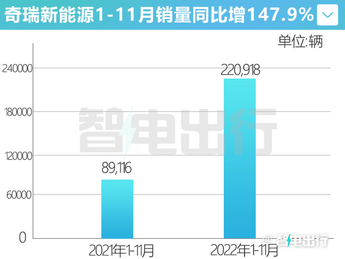 <a href=https://www.qzqcw.com/z/qirui/ target=_blank class=infotextkey>奇瑞</a>新能源销量暴增148官宣将涨价-最高涨1.15万-图4