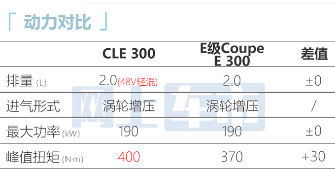 <a href=https://www.qzqcw.com/z/benchi/ target=_blank class=infotextkey>奔驰</a>全新CLE轿跑全球首发比E级更大 动力更强-图21