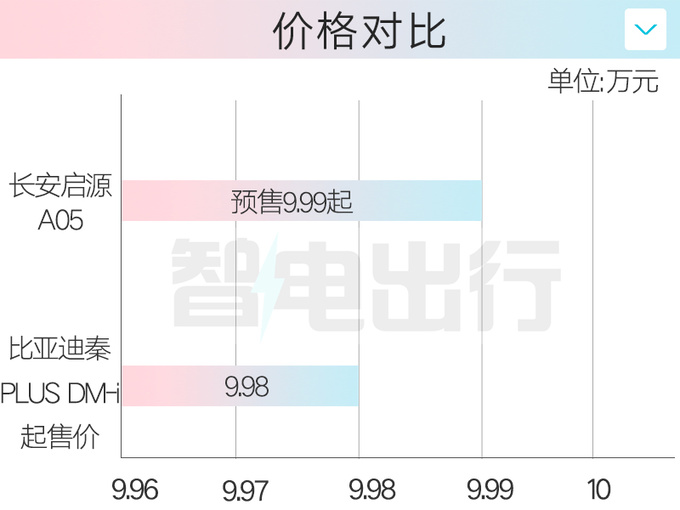 <a href=https://www.qzqcw.com/z/changan/ target=_blank class=infotextkey>长安</a>启源A05本月上市 4S店预售9.99万元起-图5