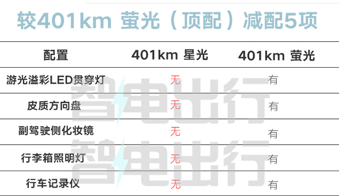 便宜5000元少5项配置新<a href=https://www.qzqcw.com/z/jili/ target=_blank class=infotextkey>吉利</a>几何E萤火虫售8.48万-图1