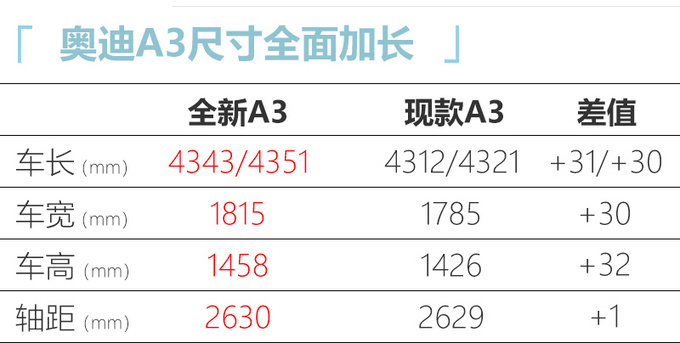 <a href=https://www.qzqcw.com/z/aodi/ target=_blank class=infotextkey>奥迪</a>全新A3预售XX.XX万起 尺寸加长 外观更运动-图6