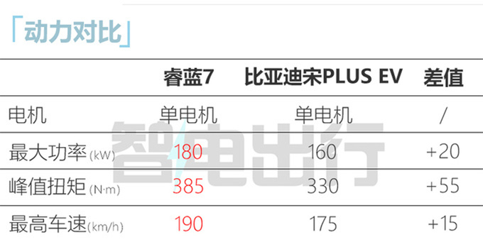 睿蓝7 8月22日上市比宋PLUS大 卖8.99万能火-图11