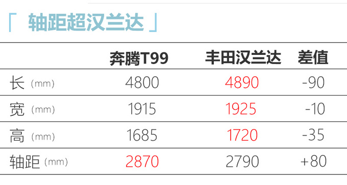 <a href=https://www.qzqcw.com/z/benteng/ target=_blank class=infotextkey>奔腾</a>T99七座版-内部资料曝光 尺寸远超<a href=https://www.qzqcw.com/z/fengtian/hanlanda/ target=_blank class=infotextkey>汉兰达</a>-图1