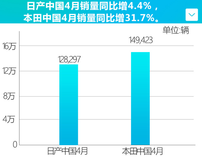 <a href=https://www.qzqcw.com/z/dongfeng/ target=_blank class=infotextkey>东风</a><a href=https://www.qzqcw.com/z/richan/ target=_blank class=infotextkey>日产</a>4月销量超10万辆-增4.5 三款车型创纪录-图1