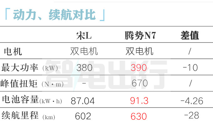 <a href=https://www.qzqcw.com/z/biyadi/ target=_blank class=infotextkey>比亚迪</a>宋L预售XX万起 尺寸接近腾势N7 便宜约10万-图16