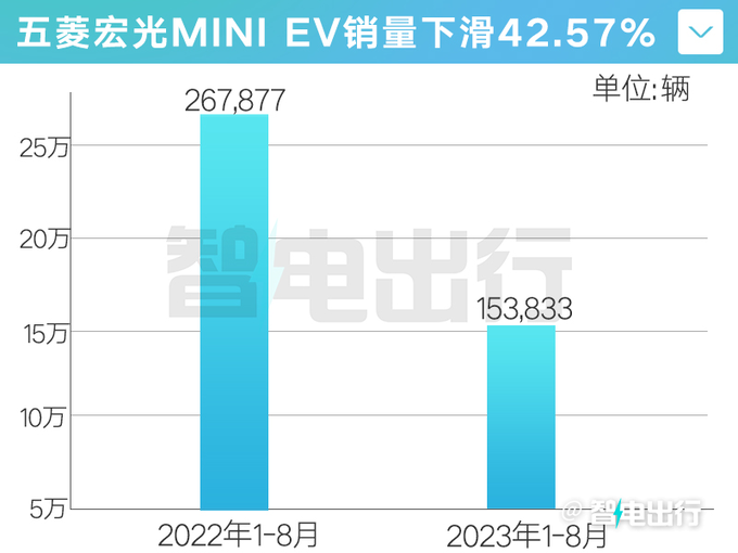 五菱宏光MINIEV销量暴跌43 新款4季度上市 大幅加长-图1