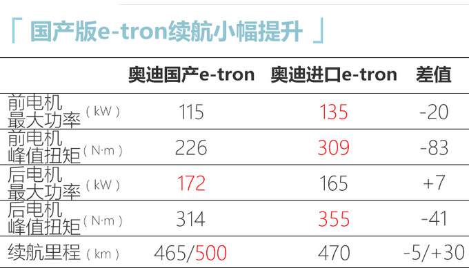 <a href=https://www.qzqcw.com/z/aodi/ target=_blank class=infotextkey>奥迪</a>国产e-tron推高续航版 明年一季度正式上市-图1