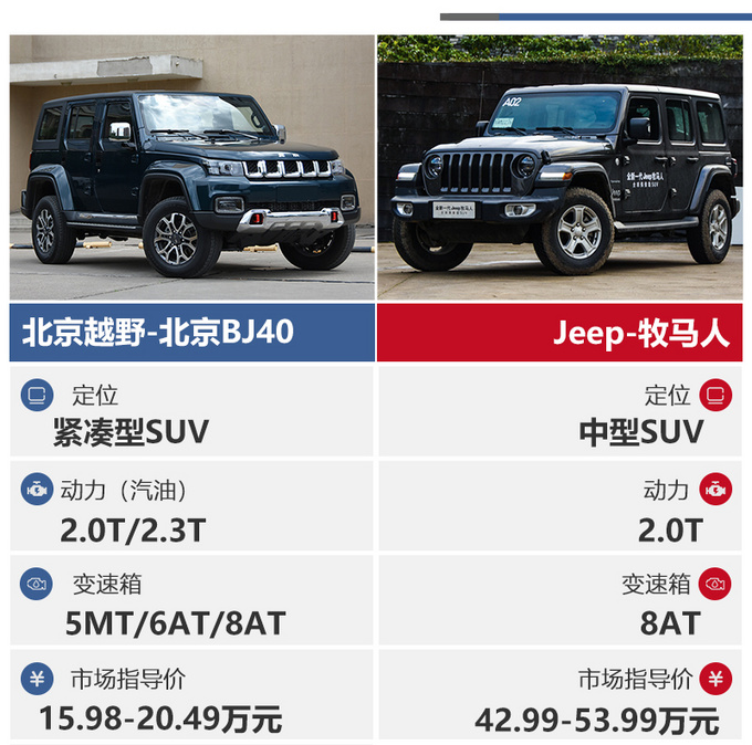 一半价格相近体验北京BJ40对比Jeep<a href=https://www.qzqcw.com/z/jipu/mumaren/ target=_blank class=infotextkey>牧马人</a>-图5