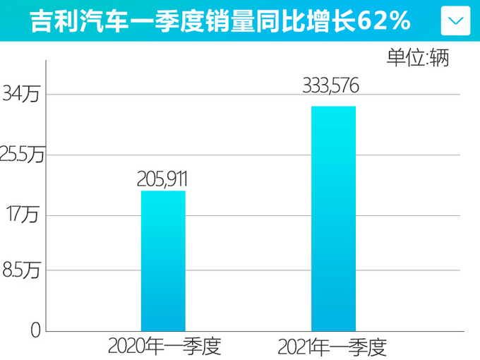 <a href=https://www.qzqcw.com/z/jili/ target=_blank class=infotextkey>吉利</a>汽车一季度销量增长62 领克3月大涨122-图4