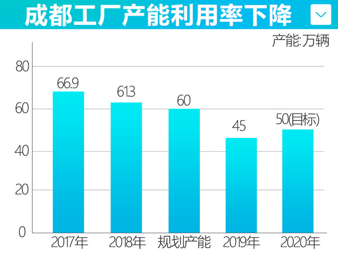 一汽-<a href=https://www.qzqcw.com/z/dazhong/ target=_blank class=infotextkey>大众</a>成都工厂产量大幅下滑<a href=https://www.qzqcw.com/z/dazhong/jieda/ target=_blank class=infotextkey>捷达</a>将出口海外-图4