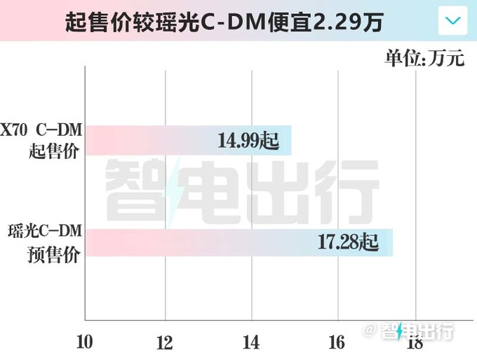 贵4.7万捷途X70混动售14.99万起 纯电续航110km-图5