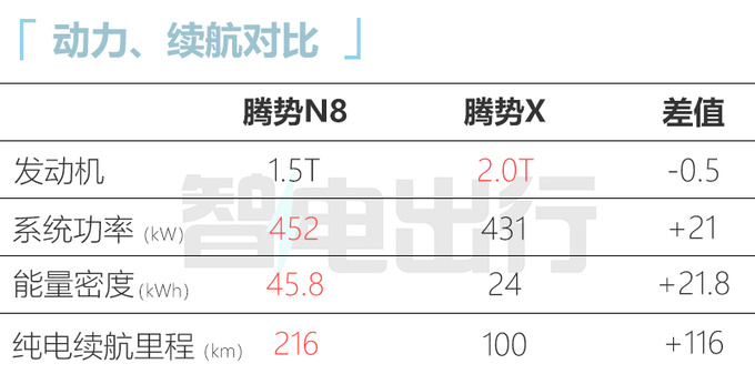 腾势N8销售资料曝光搭90kW快充 纯电续航216km-图3