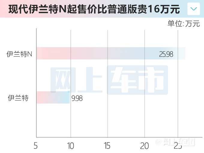 <a href=https://www.qzqcw.com/z/xiandai/ target=_blank class=infotextkey>现代</a><a href=https://www.qzqcw.com/z/xiandai/yilante/ target=_blank class=infotextkey>伊兰特</a>N比普通版贵16万网友不如买<a href=https://www.qzqcw.com/z/aodi/ target=_blank class=infotextkey>奥迪</a>A4L-图1