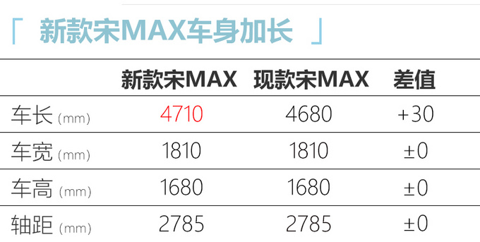 <a href=https://www.qzqcw.com/z/biyadi/ target=_blank class=infotextkey>比亚迪</a>新款宋MAX燃油版外观调整 车身小幅加长-图4