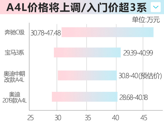 <a href=https://www.qzqcw.com/z/aodi/ target=_blank class=infotextkey>奥迪</a>改款A4L价格将上调 30.8万元起售超<a href=https://www.qzqcw.com/z/baoma/ target=_blank class=infotextkey><a href=https://www.qzqcw.com/z/baoma/ target=_blank class=infotextkey>宝马</a></a>3系-图4