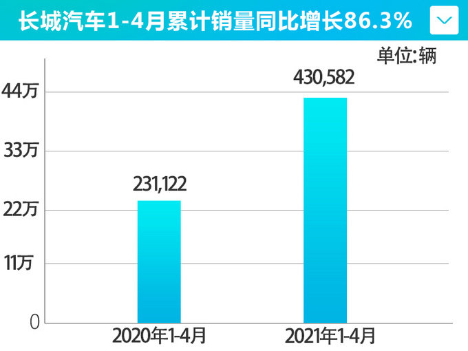 <a href=https://www.qzqcw.com/z/changcheng/ target=_blank class=infotextkey>长城</a>4月销量超9万辆 欧拉暴涨323.6 摩卡本月上市-图4