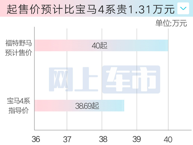 <a href=https://www.qzqcw.com/z/fute/ target=_blank class=infotextkey>福特</a>4S店新Mustang<a href=https://www.qzqcw.com/z/fute/yema/ target=_blank class=infotextkey>野马</a>6月21日上市卖40万起-图2